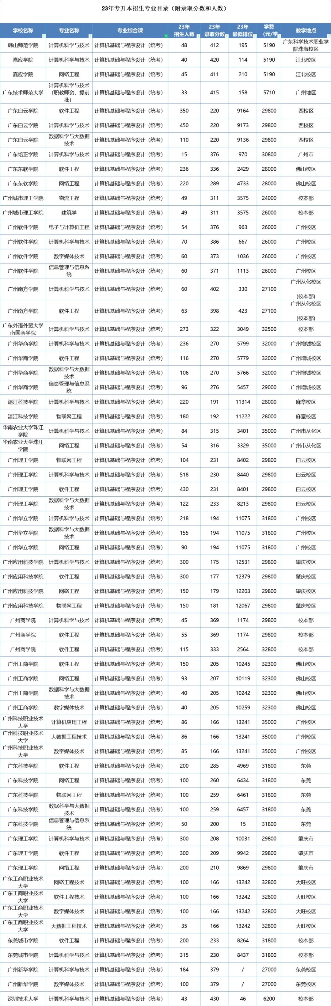 2023年广东省专插本计算机科学与技术专业招生院校及录取分数线