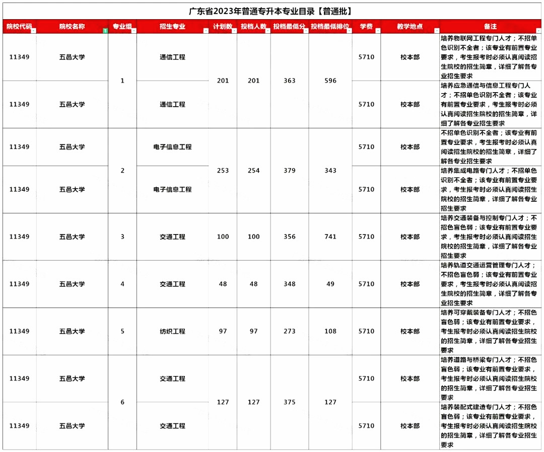 广东省五邑大学专插本最低要考多少分能上岸