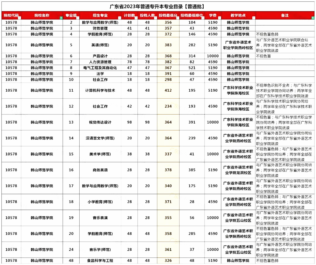 广东省韩山师范学院专插本最低要考多少分