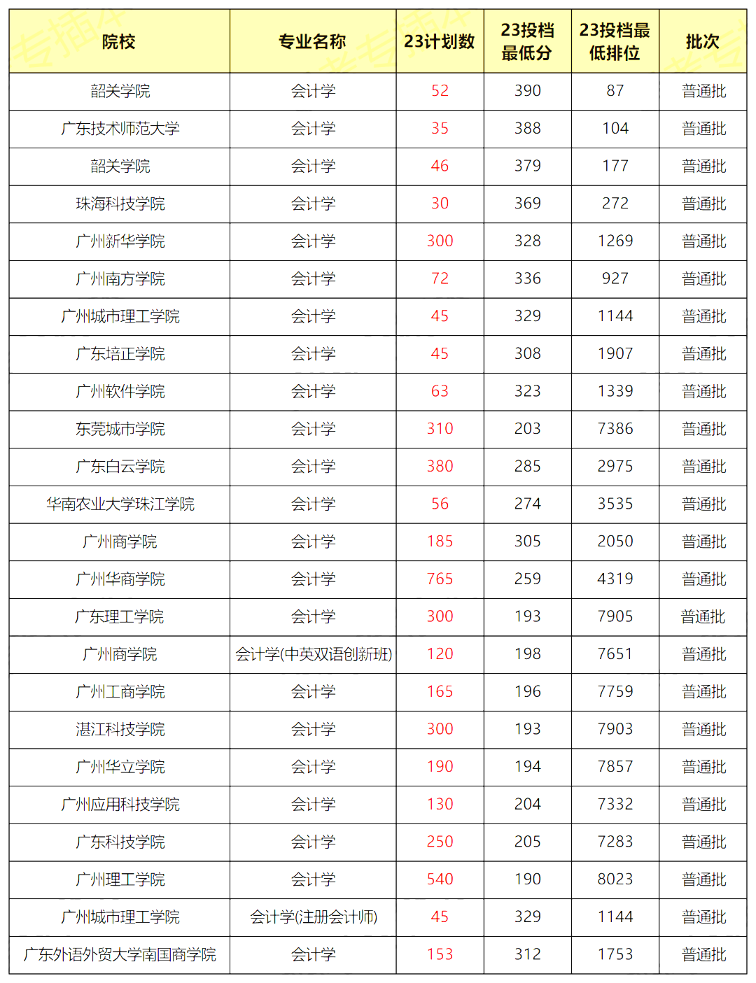 2023年广东省专插本会计学专业录取分数线