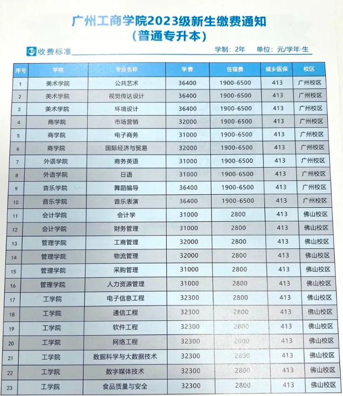 2023年广东省广州工商学院专插本各专业学费收费情况