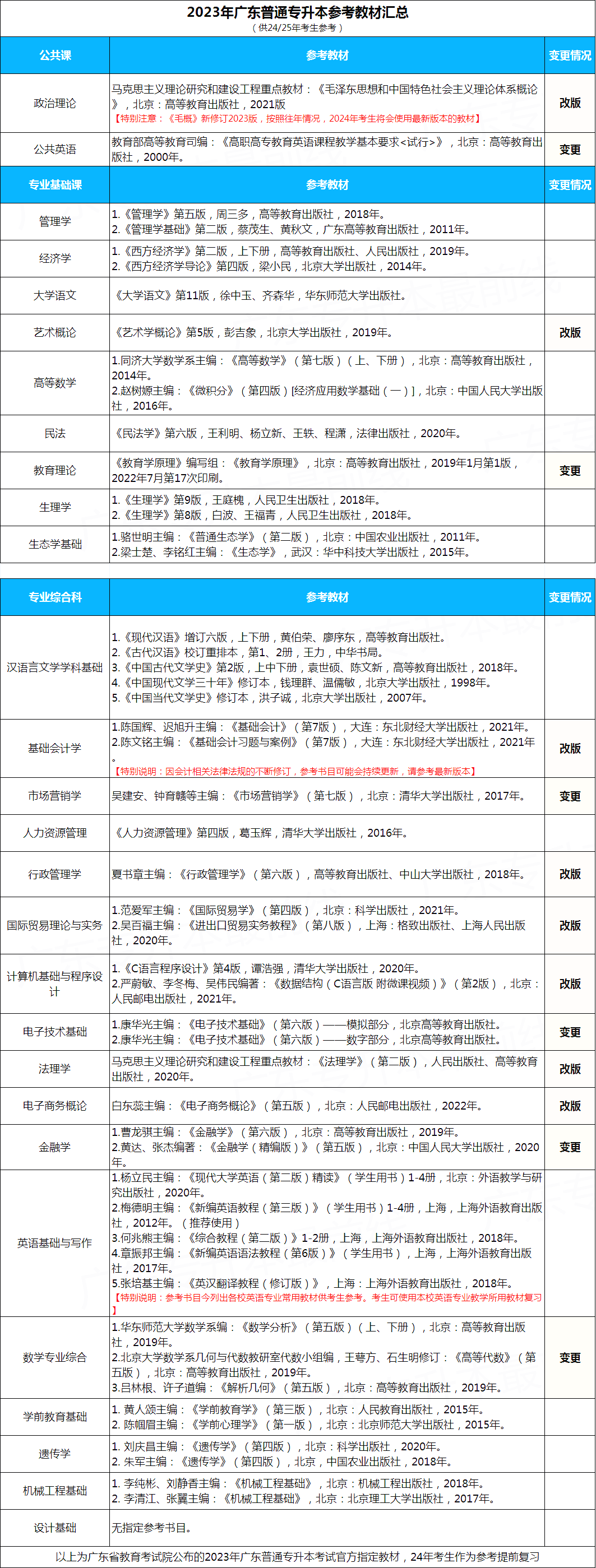 广东省专插本各科目参考教材及变化情况汇总