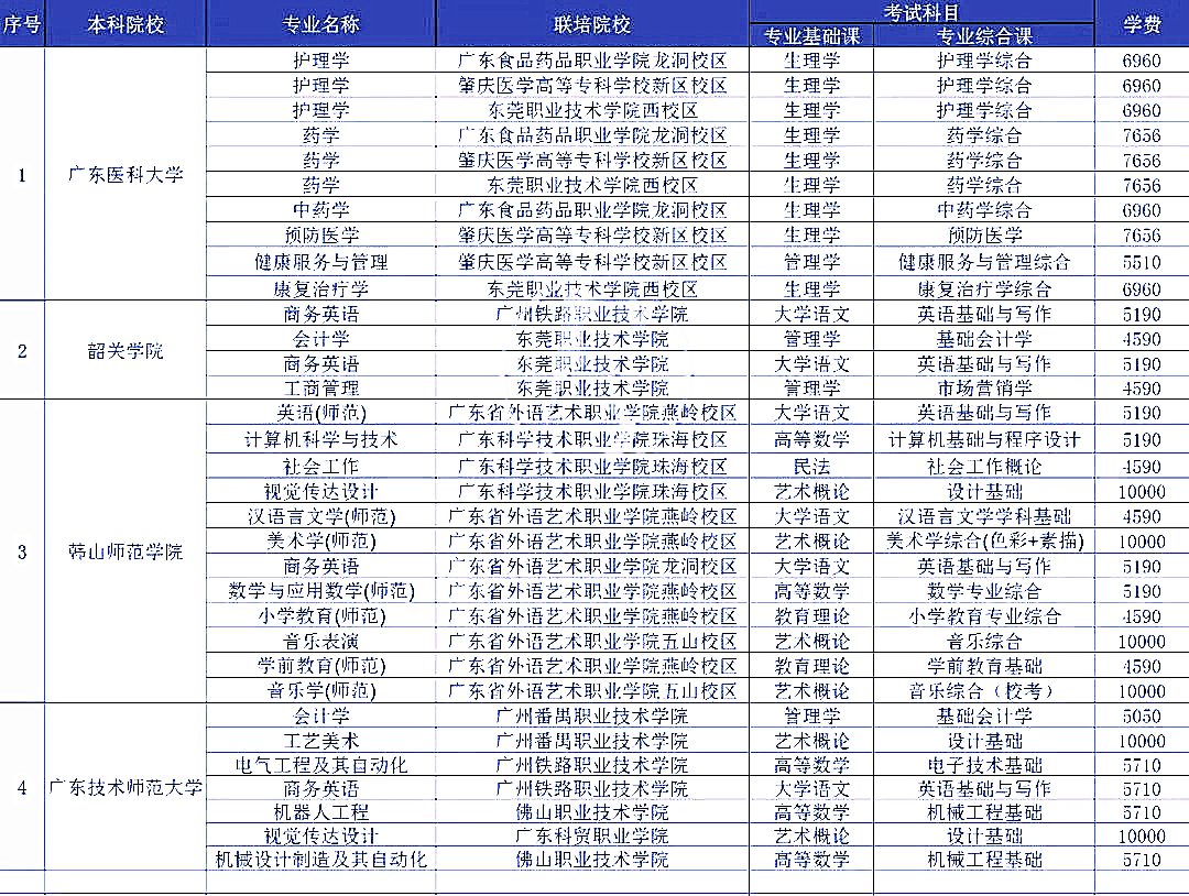 广东省专插本合作的专科学校有哪些?