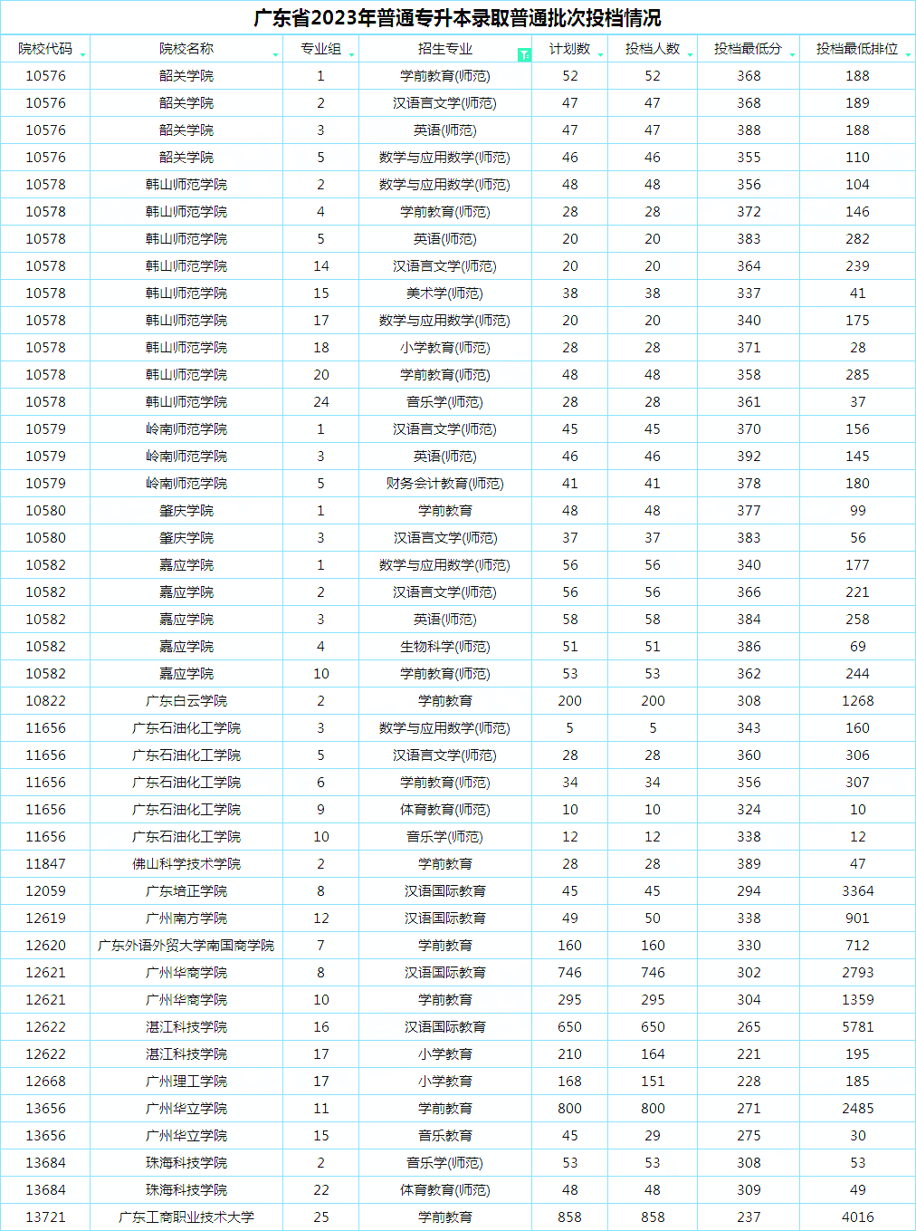 2023年广东普通专升本师范类专业投档录取分数线