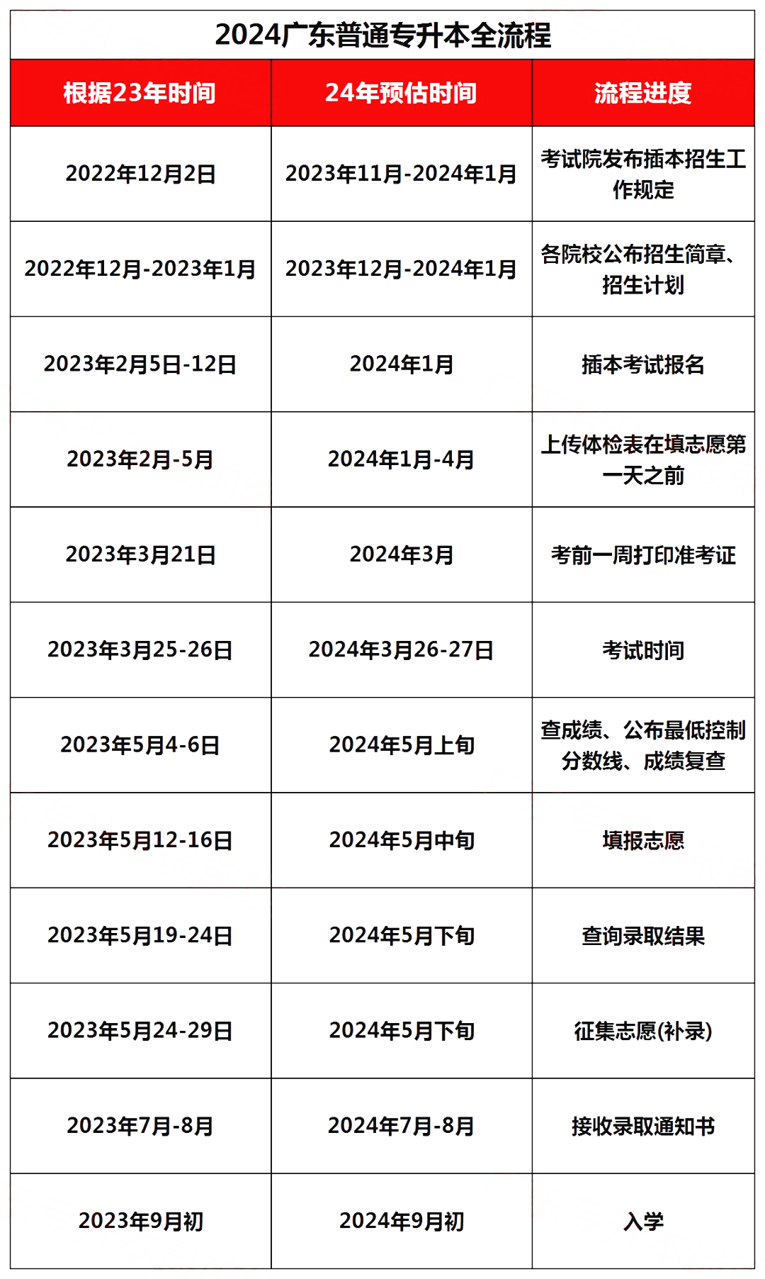 2024年广东专插本考试政策及考试流程参考