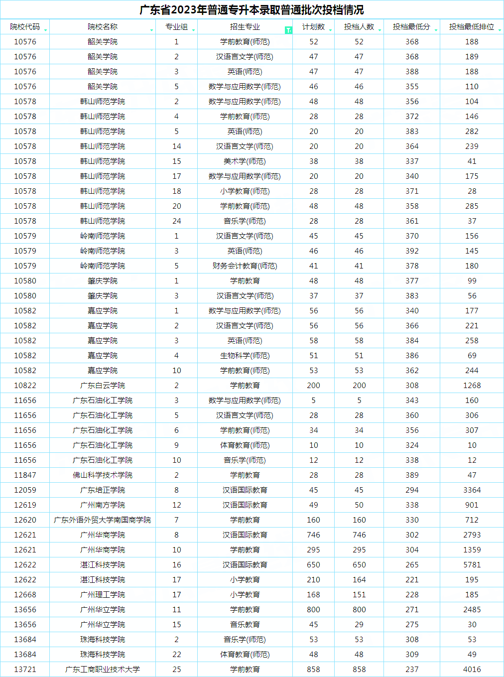 2023年广东省专插本师范类专业投档录取分数线
