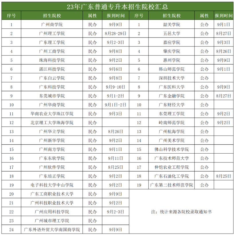 最早8月25日!2023年广东省专插本院校新生报到时间汇总