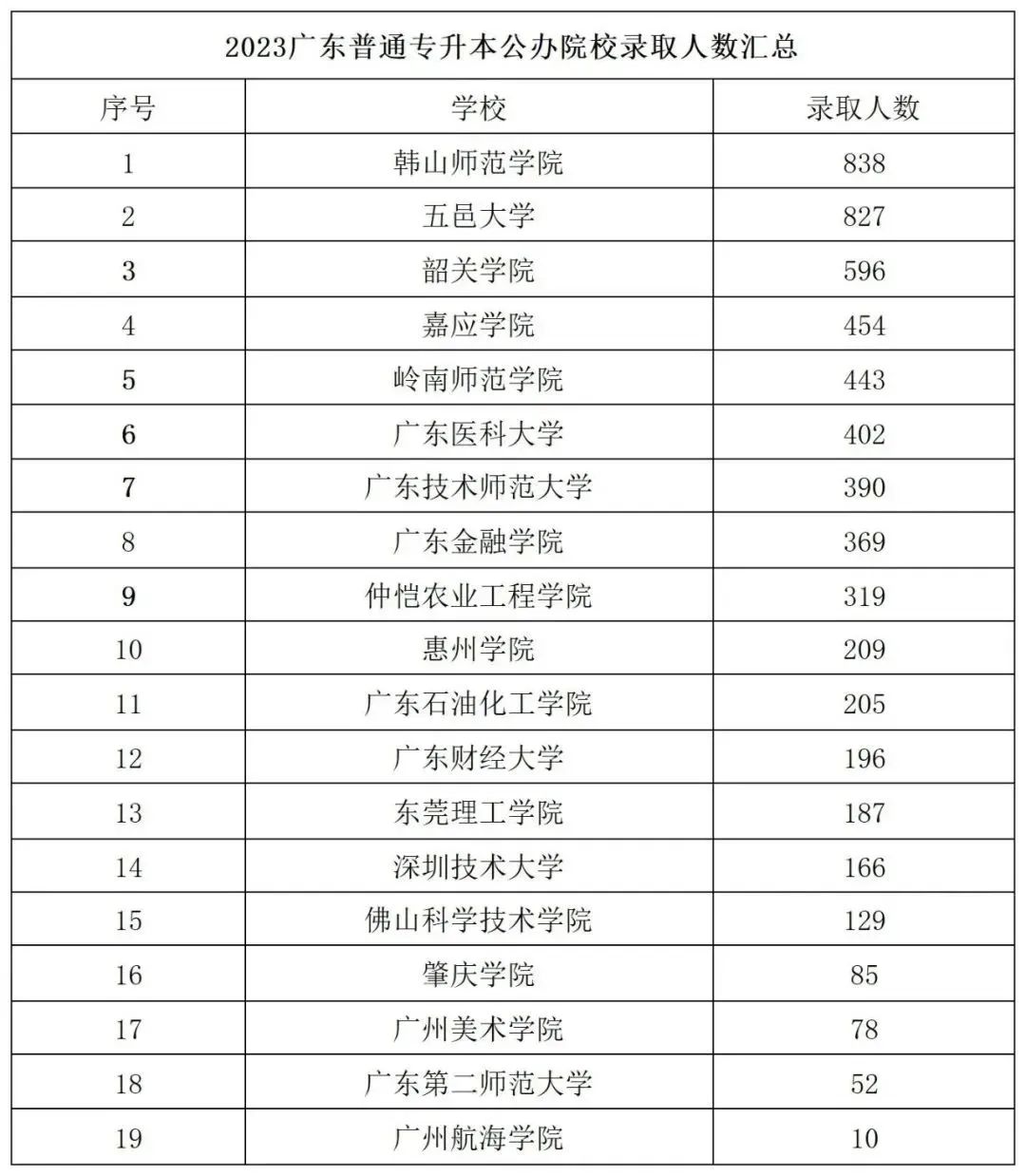 广东省专插本哪些公办院校比较好考?