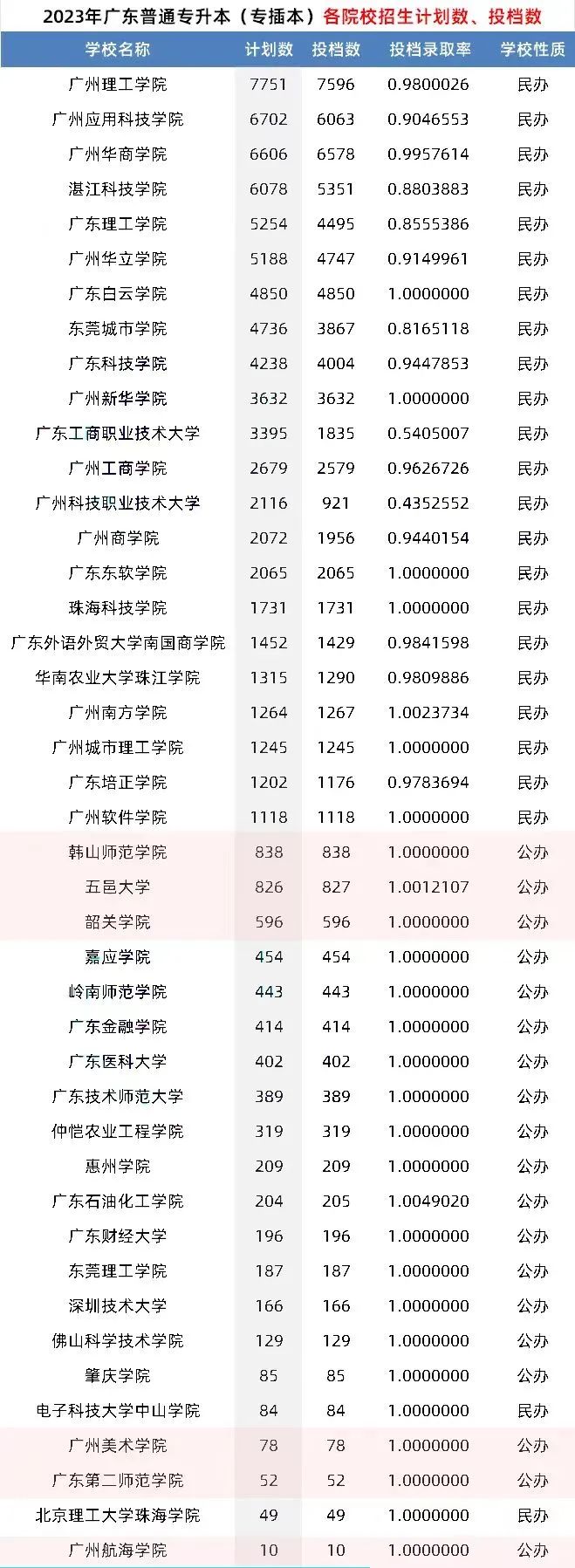 24插本考生请注意！广东省专插本的录取率参考！