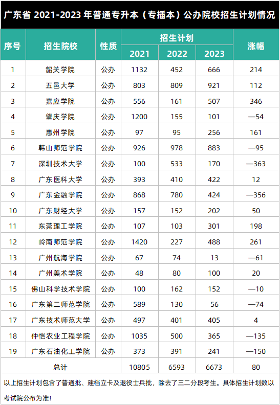近8年广东省普通专插本考试人数与录取率