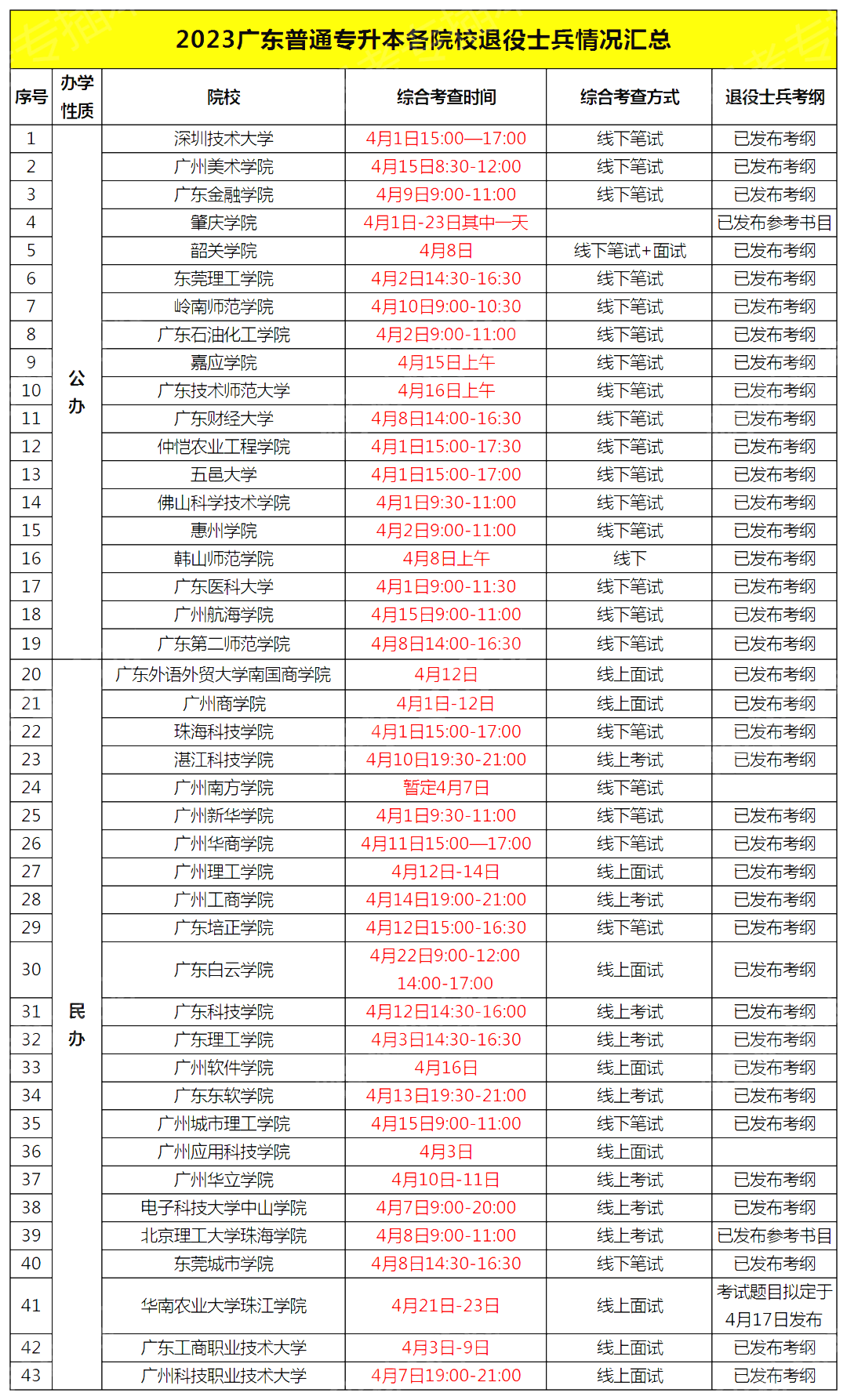 2024年广东省普通专插本各院校退役士兵综合考查时间参考