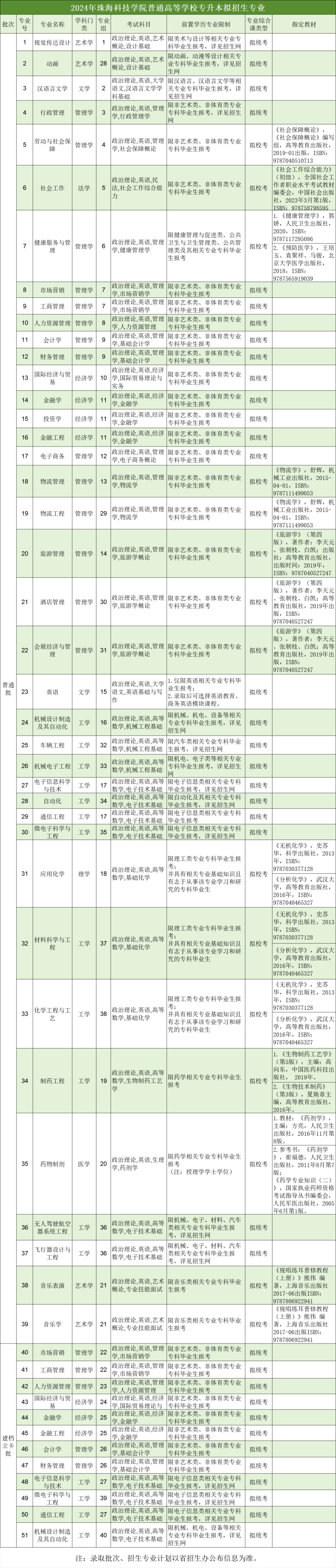 2024年广东珠海科技学院专插本拟招生专业