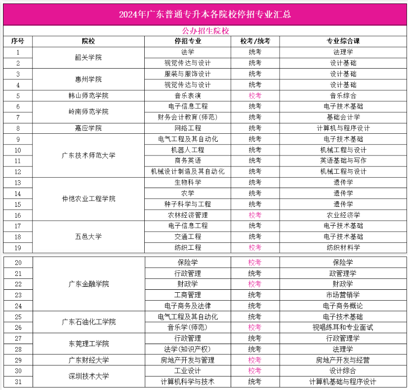 2024年广东省专插本有哪些停招专业?