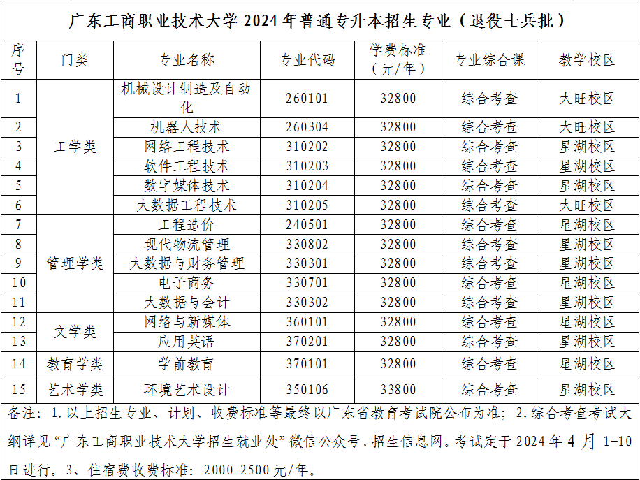 广东工商职业技术大学2024年退役大学生士兵专插本招生专业目录