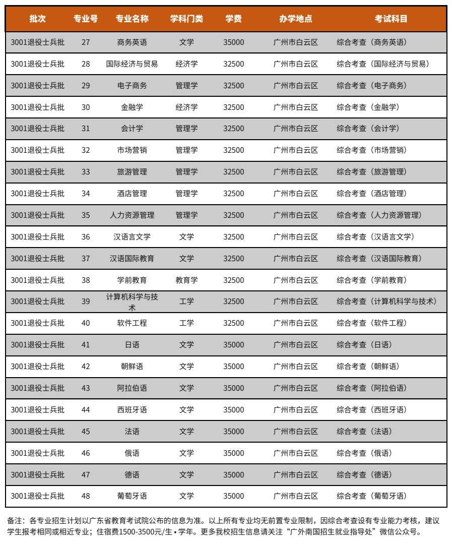 广东外语外贸大学南国商学院2024年退役大学生士兵免试专插本招生简章