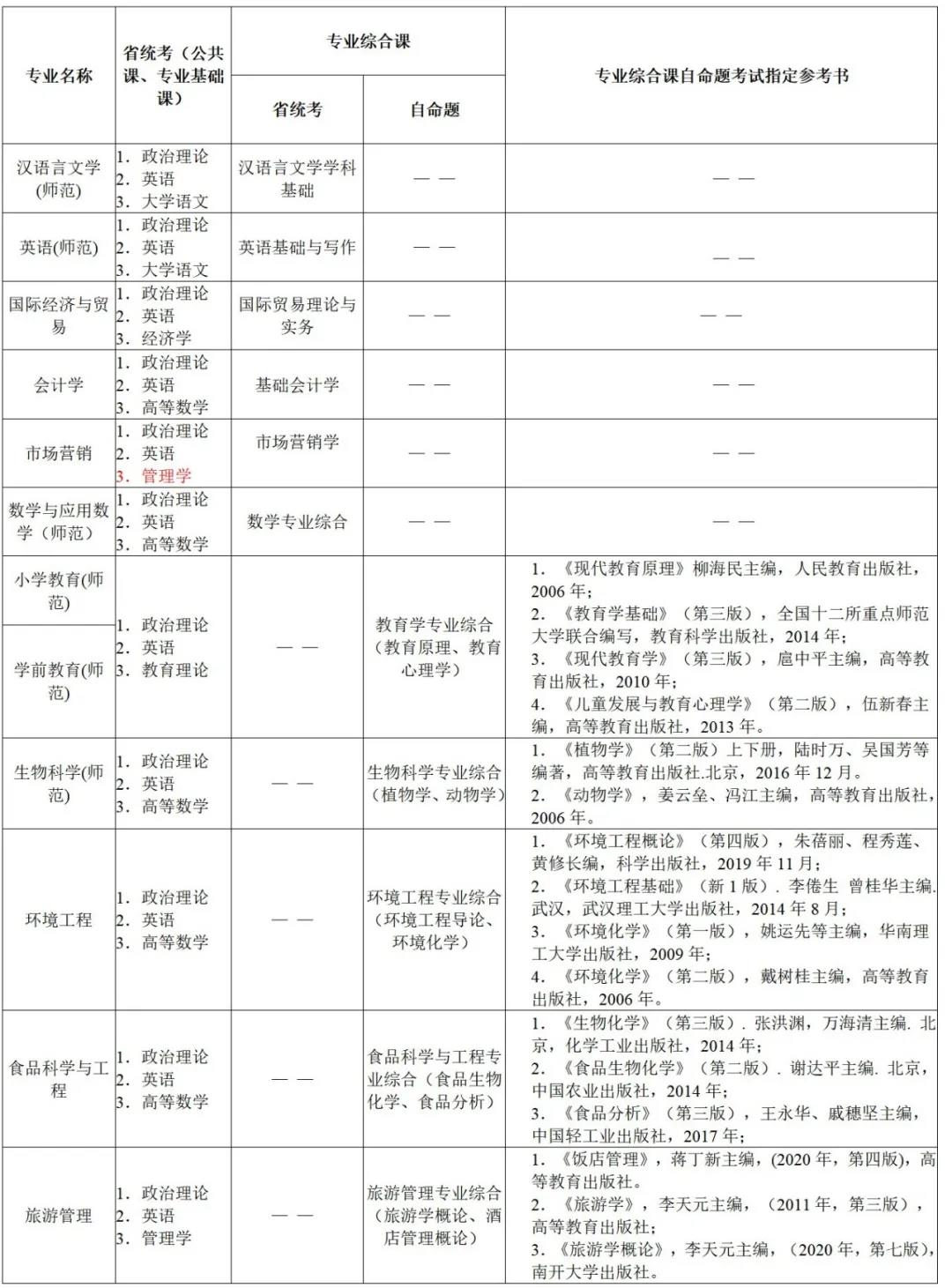 2021年肇庆学院普通专升本招生简章(图3)