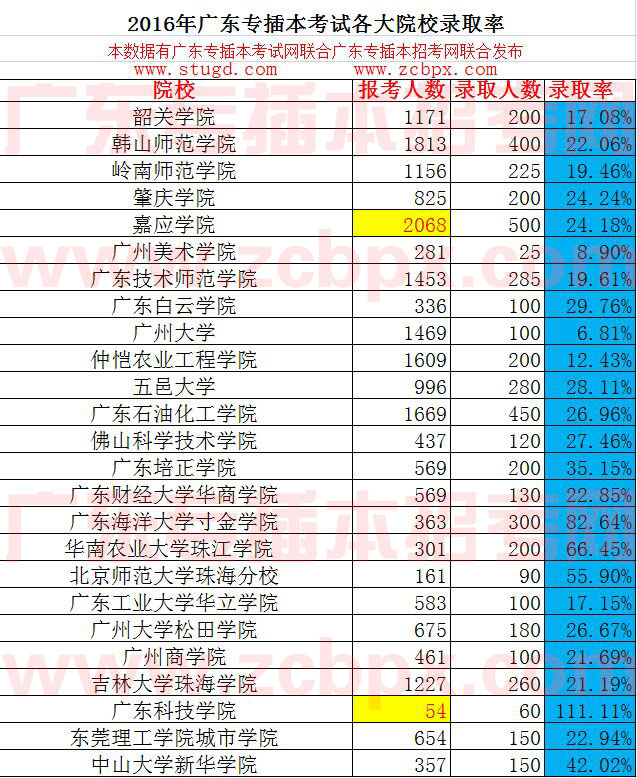 2016年广东专插本各大院校录取率(图1)