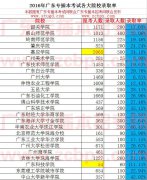 2016年广东专插本各大院校录取率