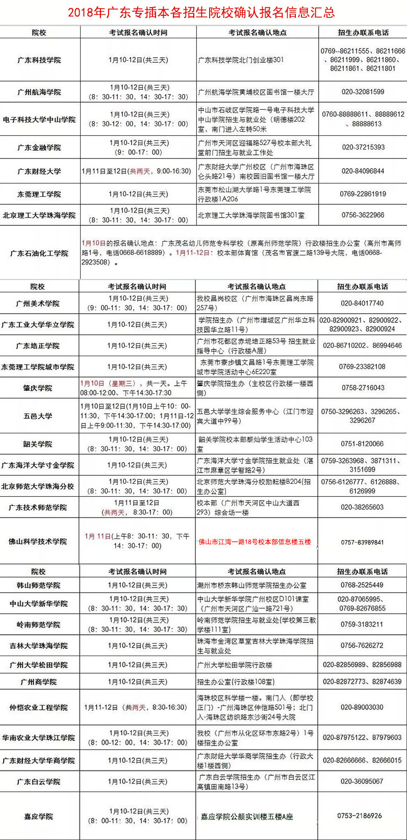 2018年广东专插本各院校确认报名信息汇总(图1)