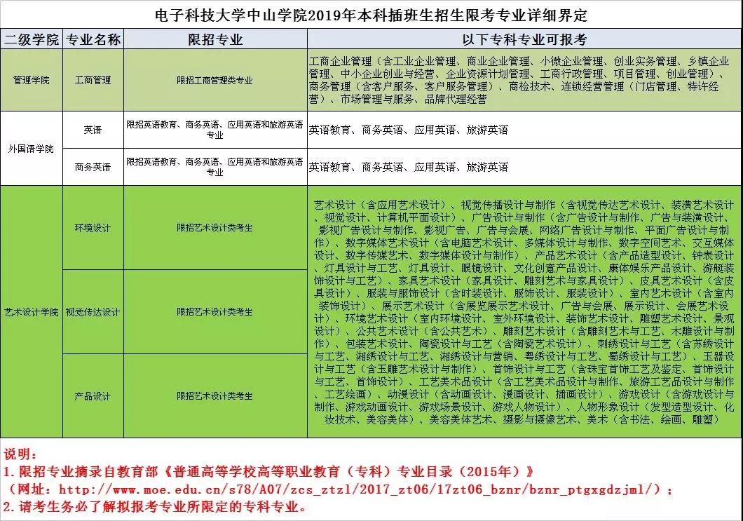 【电子科技大学中山学院】2019年本科插班生招生限考专业详细界定(图1)