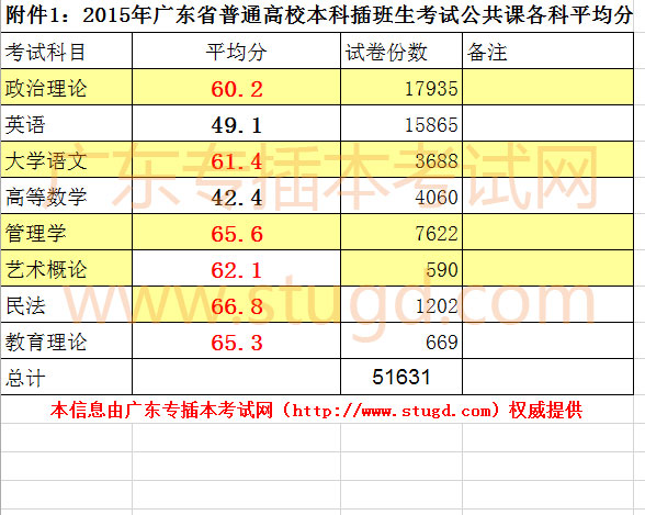 2015年广东专插本公共课各科平均分(图1)