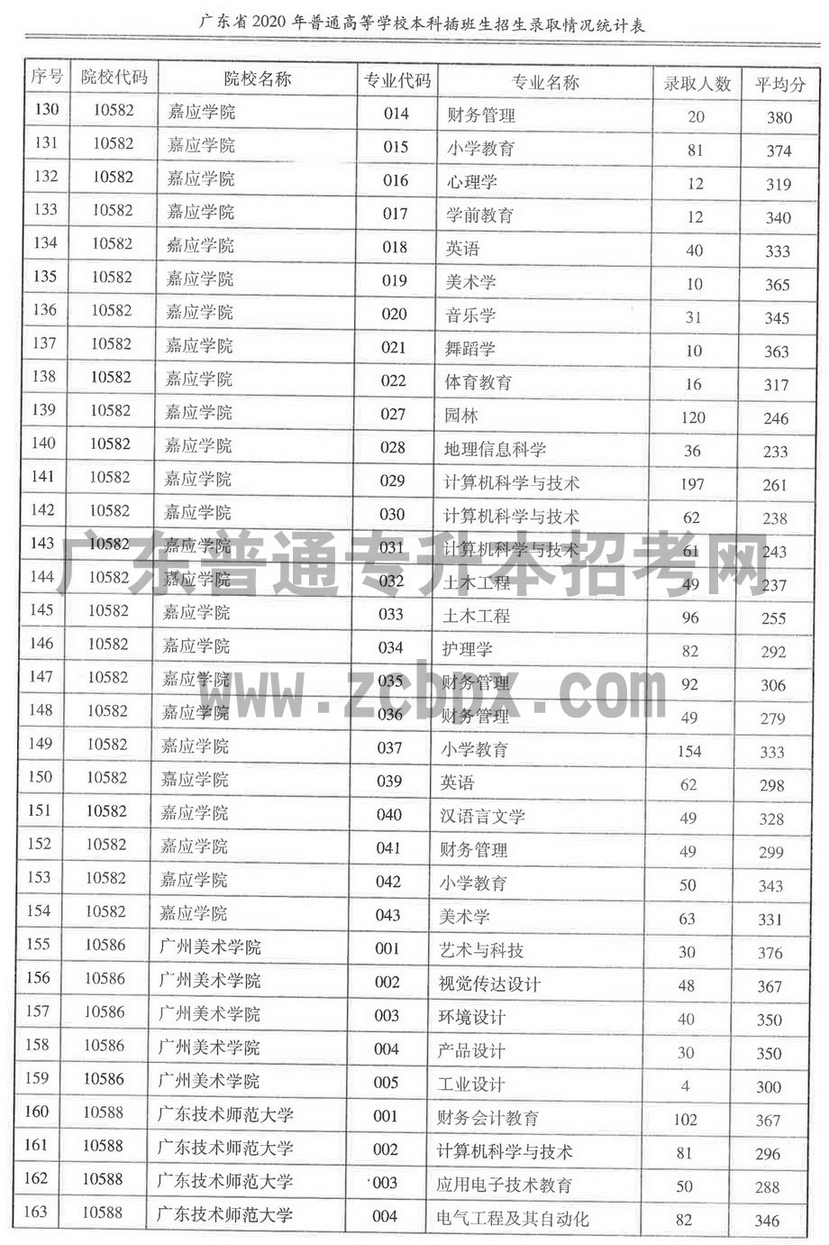 2020年各插本院校专业录取人数及平均分(图5)