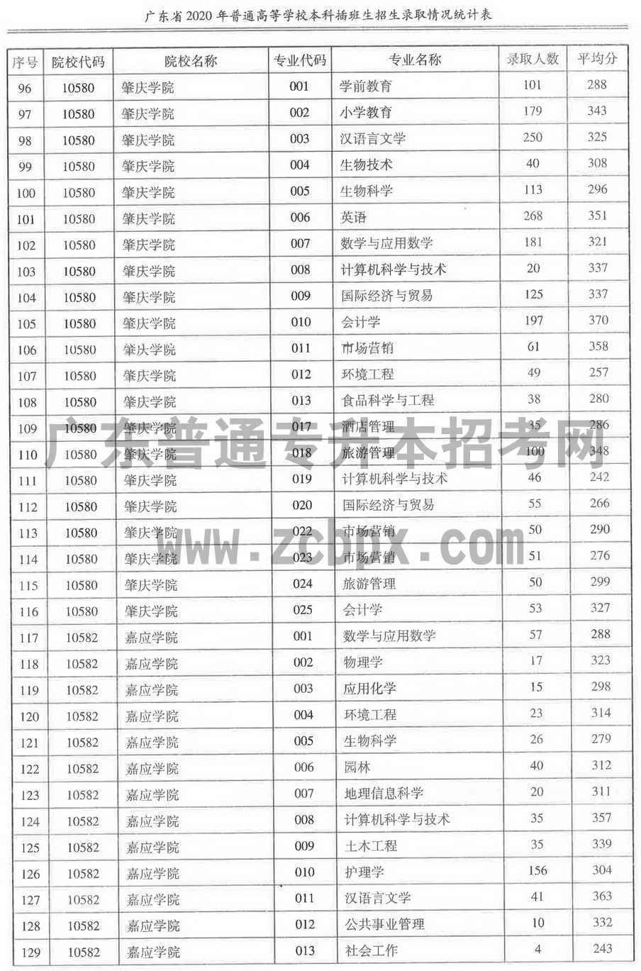 2020年各插本院校专业录取人数及平均分(图4)