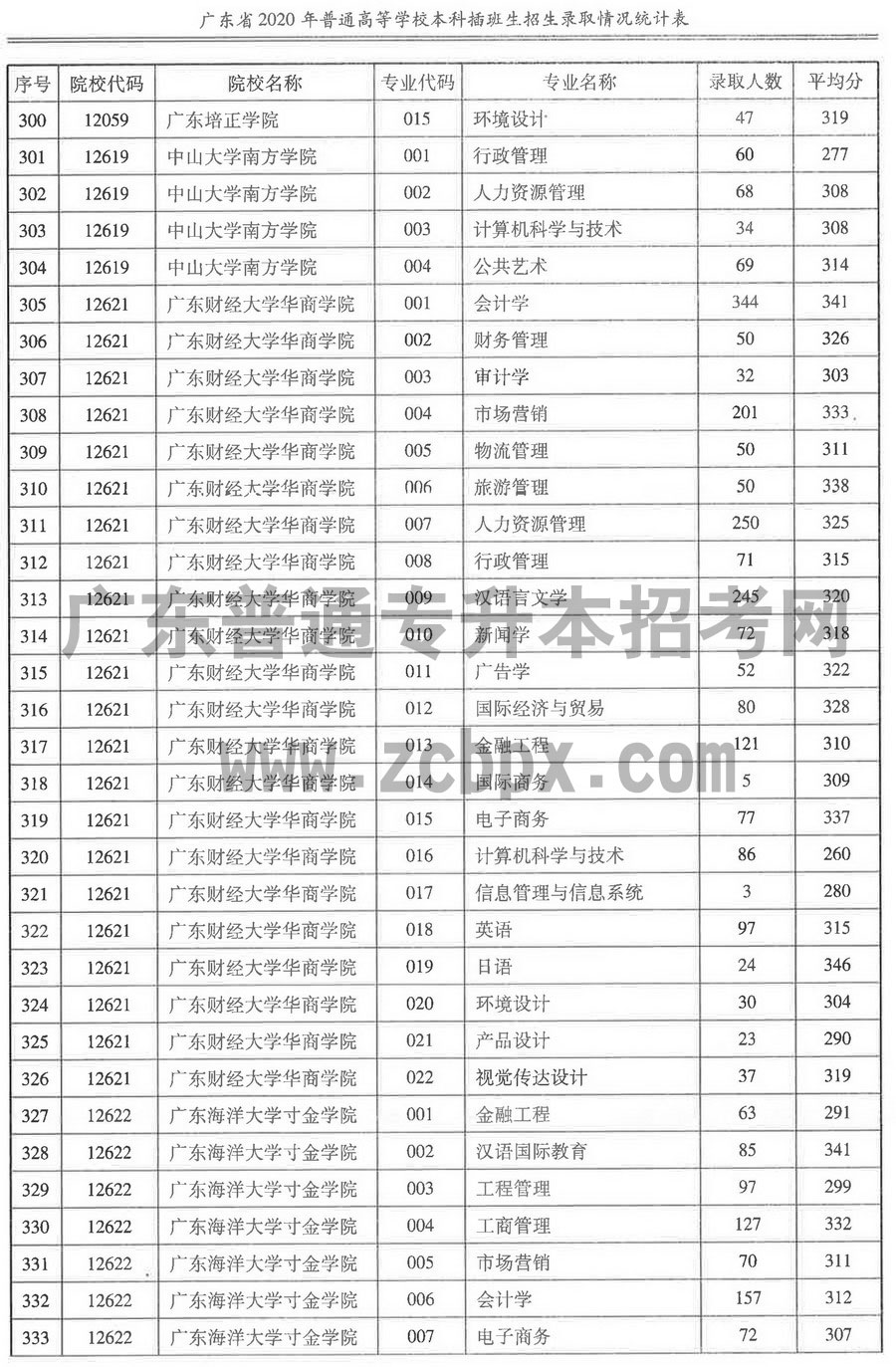 2020年各插本院校专业录取人数及平均分(图10)