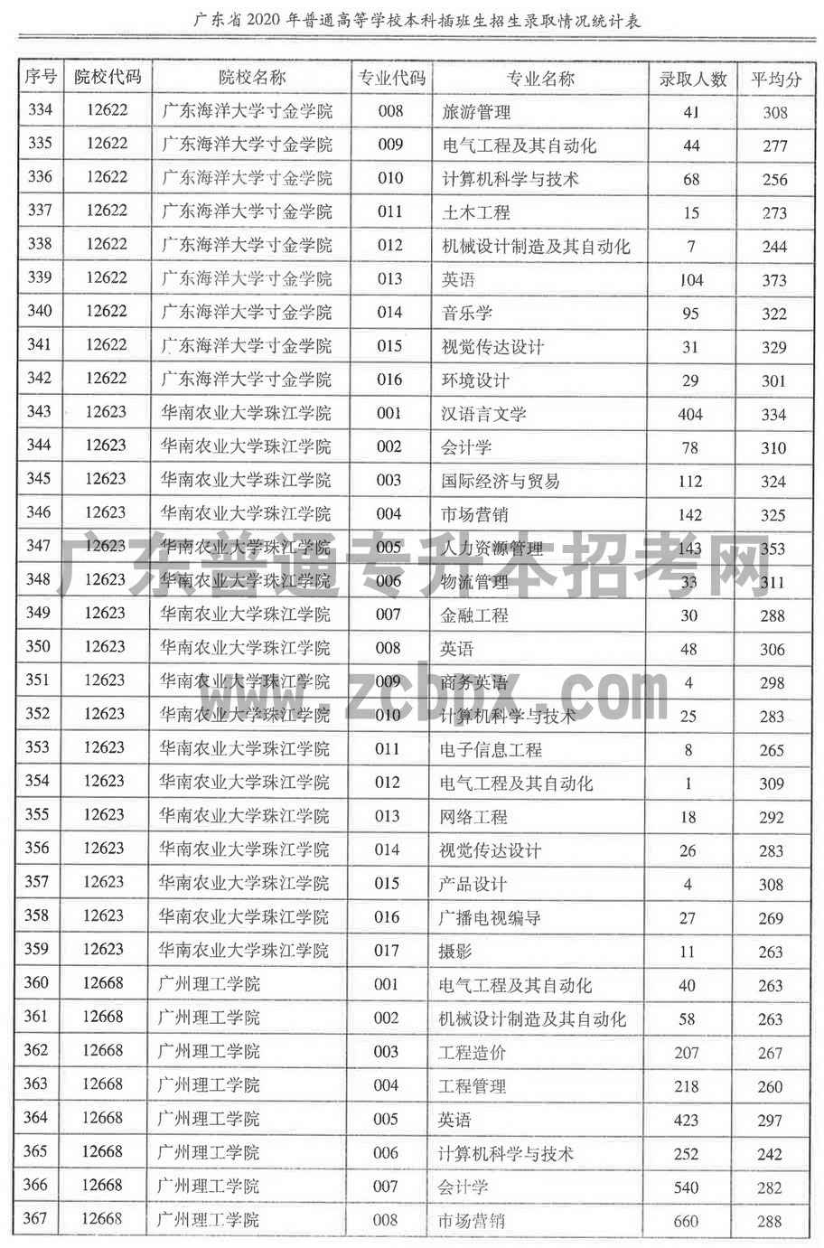 2020年各插本院校专业录取人数及平均分(图11)