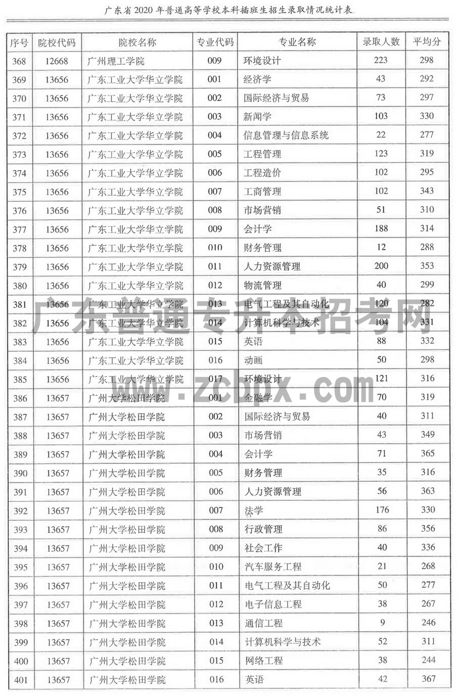 2020年各插本院校专业录取人数及平均分(图12)