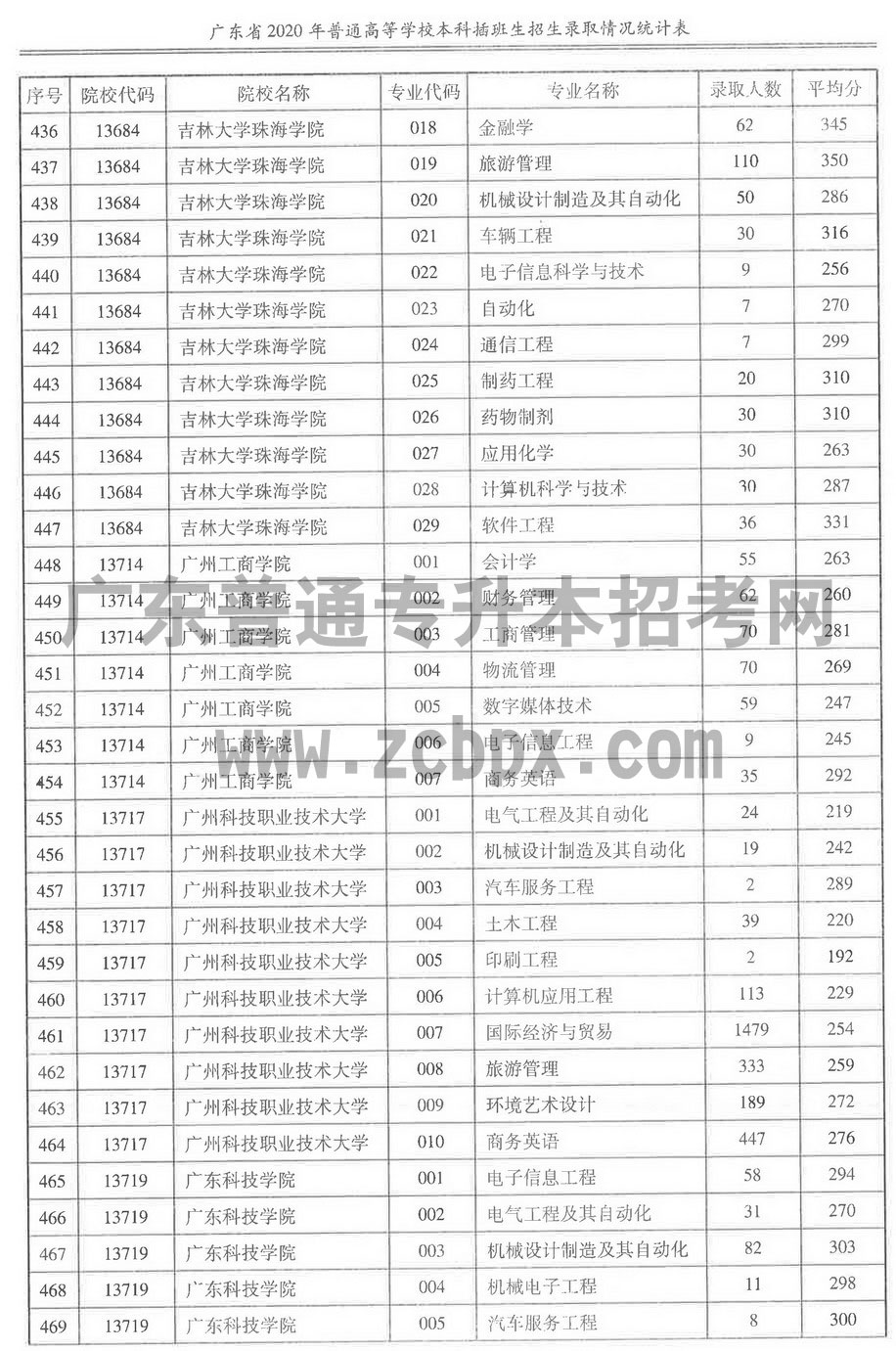 2020年各插本院校专业录取人数及平均分(图14)