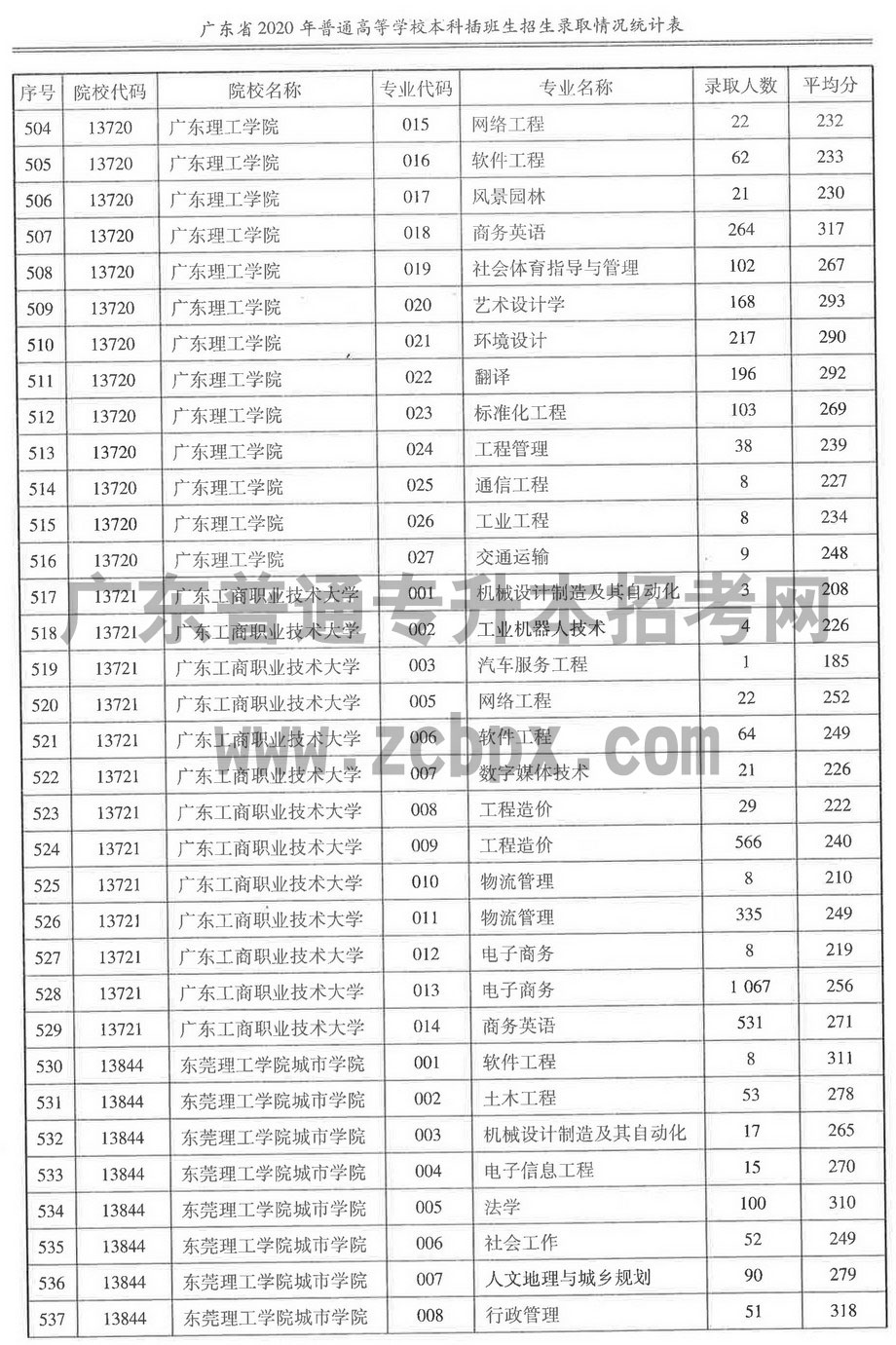 2020年各插本院校专业录取人数及平均分(图15)