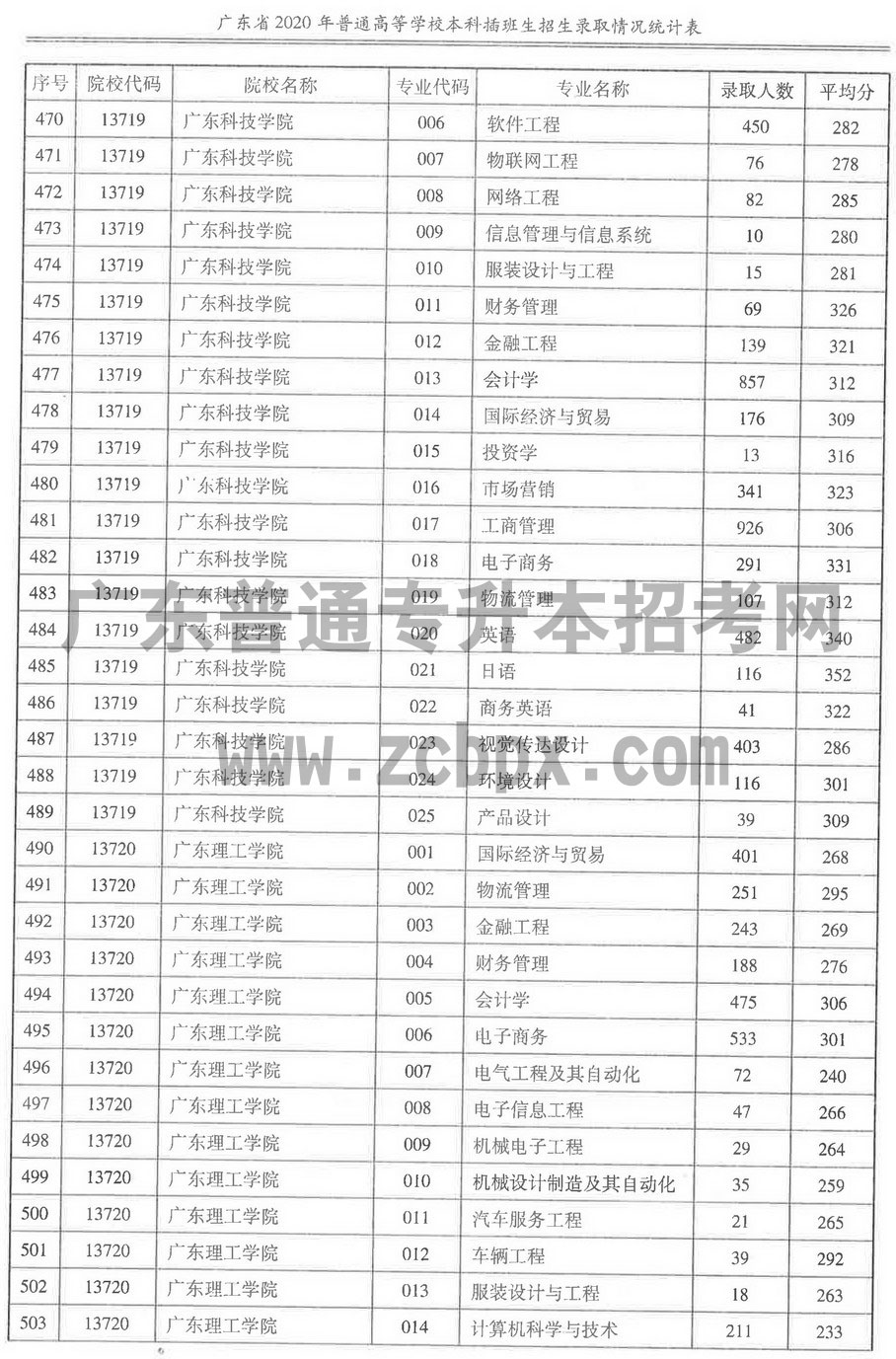 2020年各插本院校专业录取人数及平均分(图16)