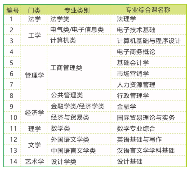 2021年广东专插本专业课培训班(图1)