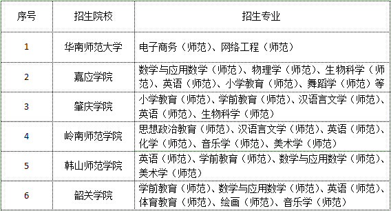 广东统招专升本哪些学校有开设师范类专业?(图1)