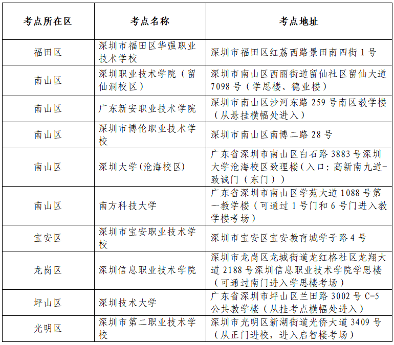 2022年深圳市专插本（专升本）考试疫情防控工作通告