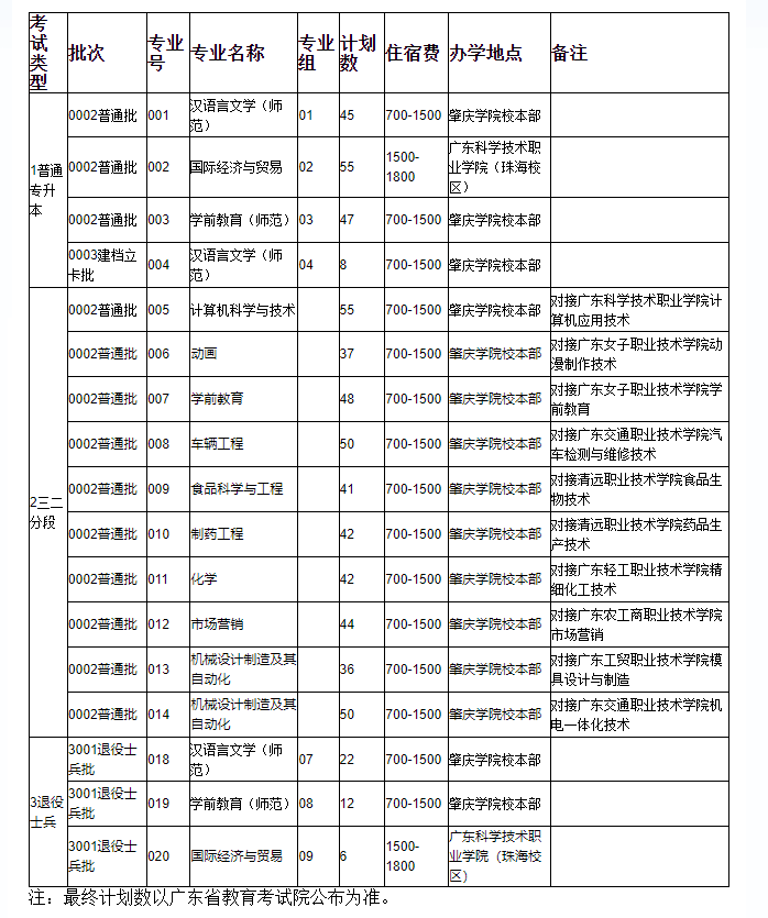 肇庆学院2022年专插本招生计划公布！