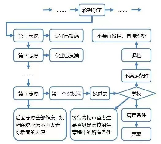 明日开始广东省专插本填报志愿！平行志愿该如何填报！一文就懂！