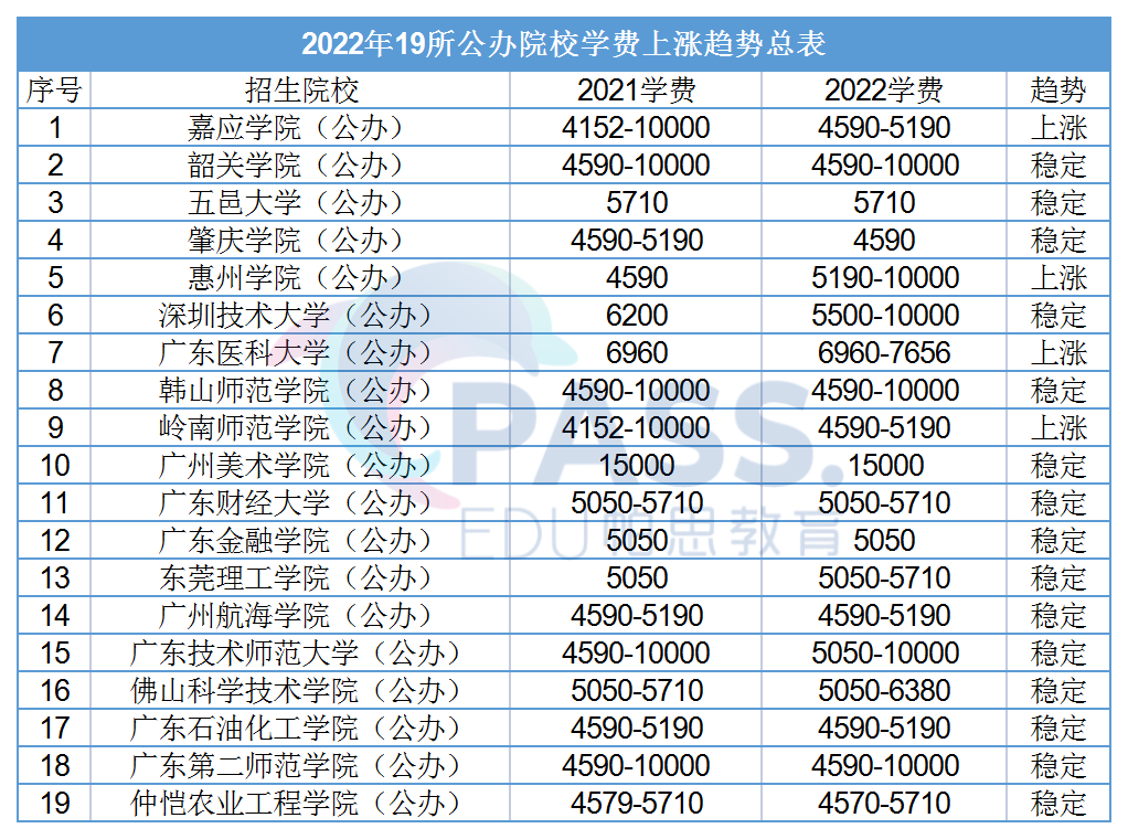 广东省专插本考生注意！专插本该报公办还是民办！提前了解这些信息！