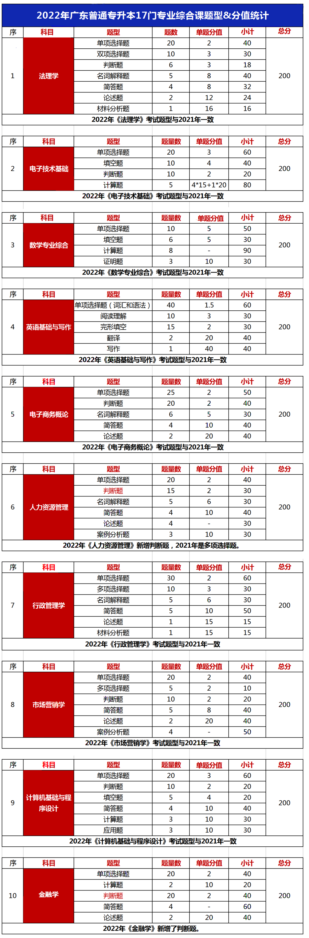 2023年广东省专插本考前必看各科题型分值