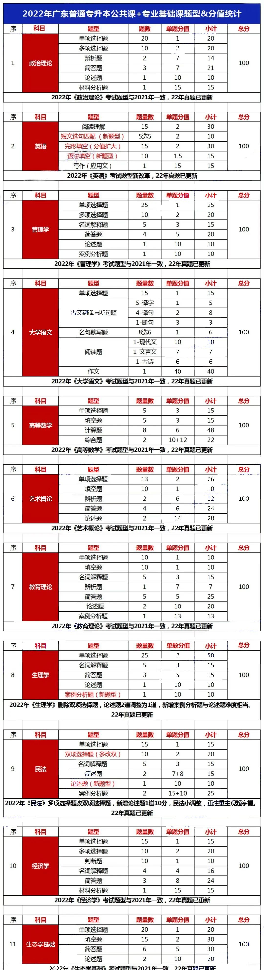 2023年广东省专插本考前必看各科题型分值