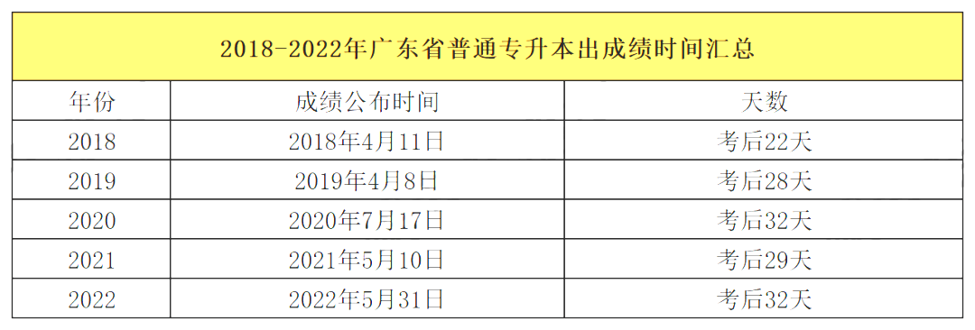 2023年广东省专插本录取分数线会比往年高吗?