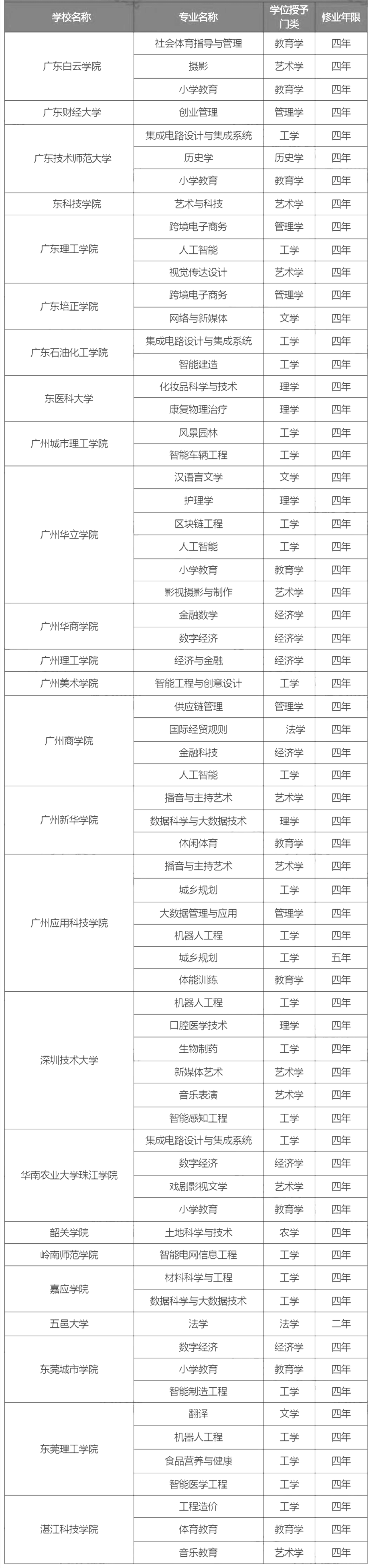 广东省专插本招生院校新增及撤销专业