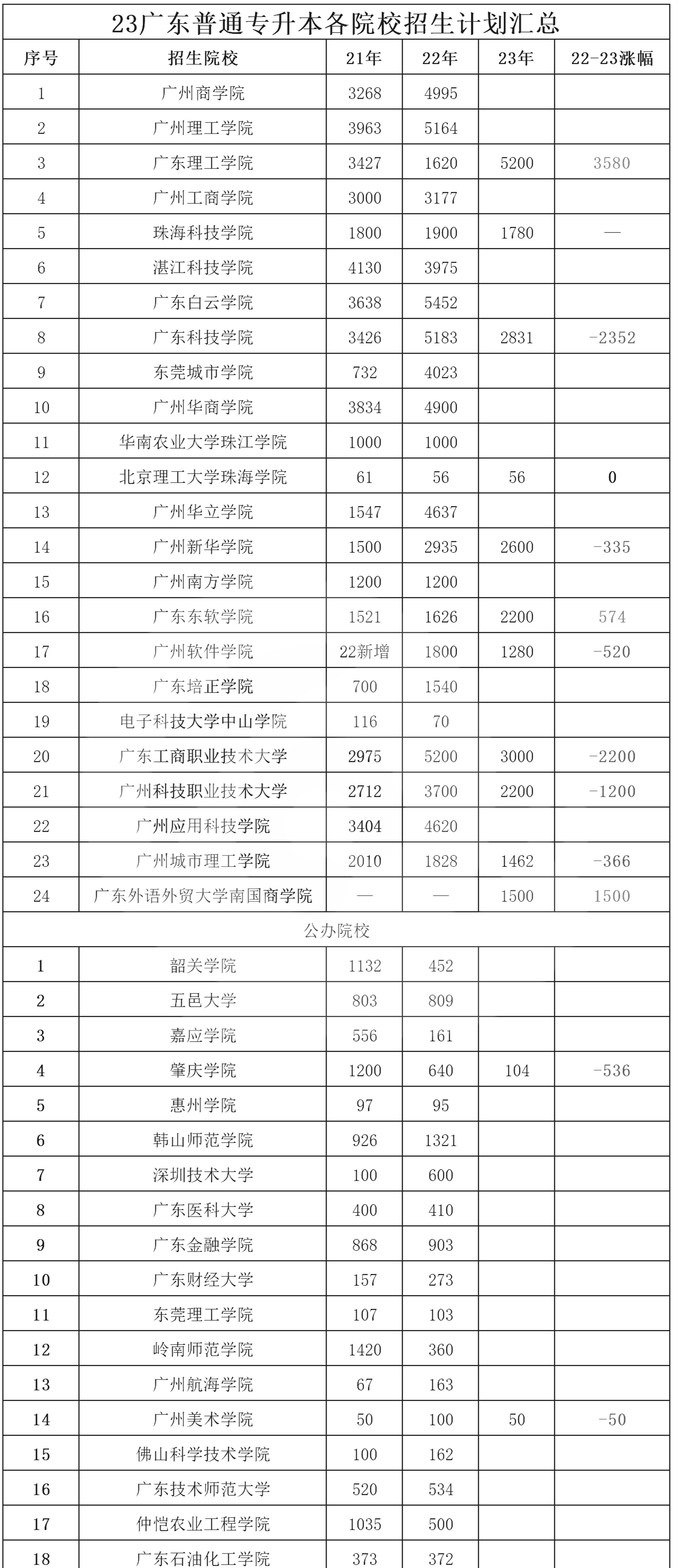 2023年广东省专插本已有13所院校公布拟招生计划