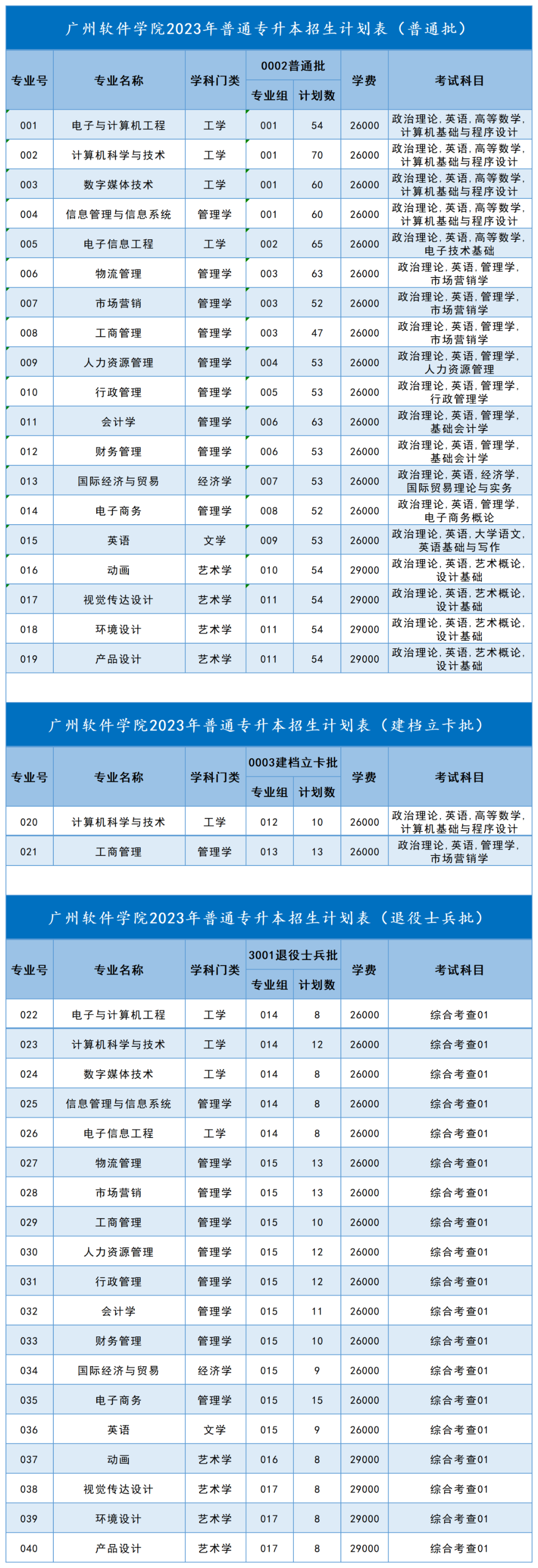 2023年广州软件学院专插本招生计划(1280人)