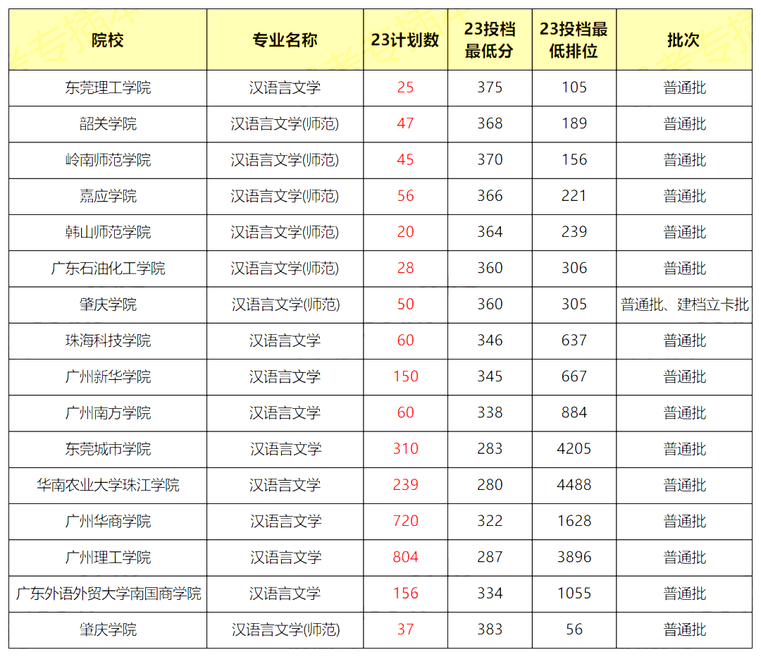 2023年广东省专插本汉语言文学专业录取分数线